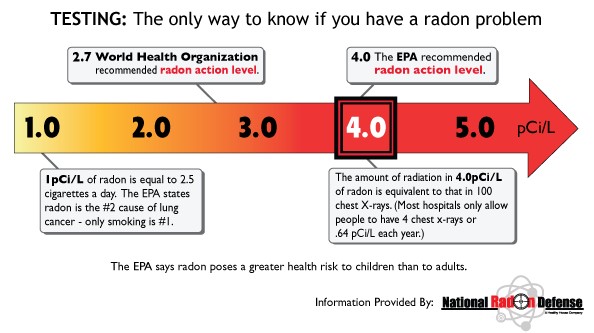 radon level breakdown